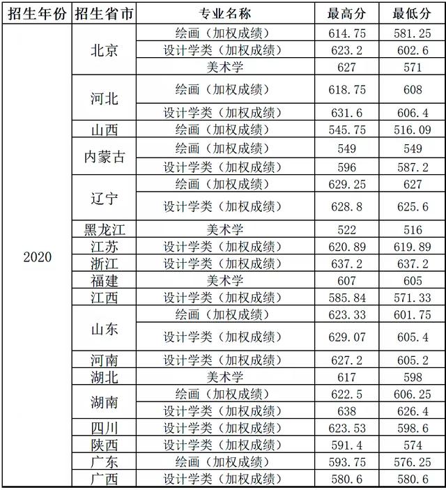 985大学编导文化分（985编导专业文化分多少分录取）