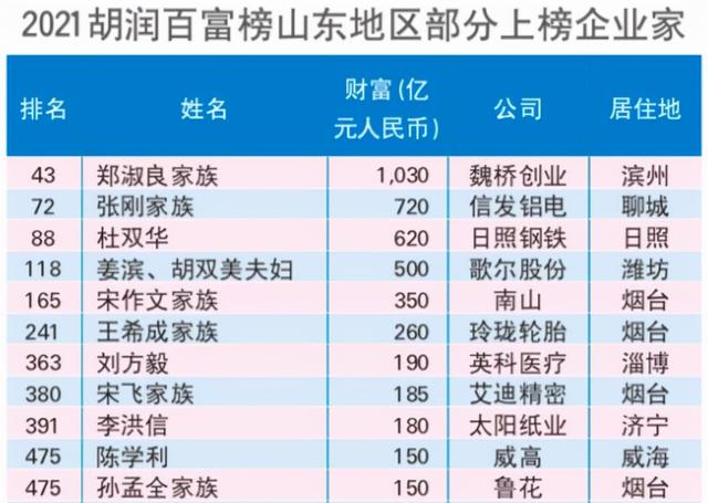 山东首个千亿富豪诞生，1年财富增加近400亿，打造出省内第一民企