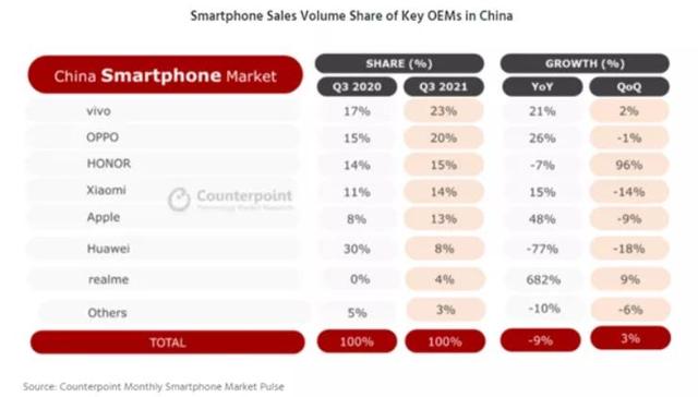3季度国内手机销量：VIVO依然第1，华为下滑77%，7年首次跌出前5