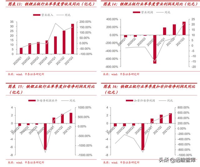 新能源汽车行业：2021Q3总结和2022年展望，及9大重点公司梳理