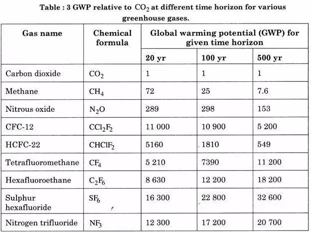 二氧化碳和甲烷（二氧化碳和甲烷是常见的温室气体）