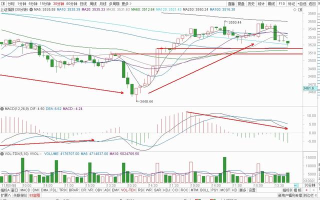 大盘冲高回落，明日延续震荡，白酒医疗，猪肉消费，半导体军工