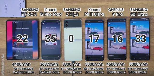 六款旗舰手机续航横评：苹果依旧“超神”，三星紧随其后