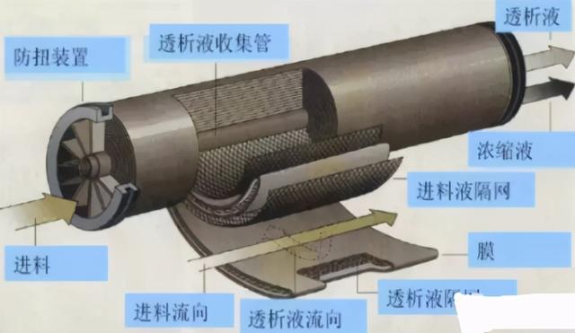 板框过滤机中框的构造的简单介绍