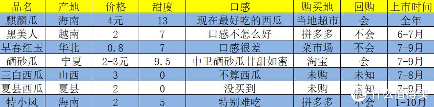 网购水果攻略：多渠道数据分析整理——“绝美”西瓜食用指南