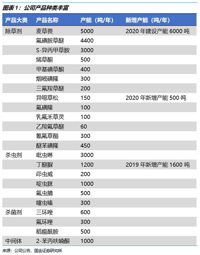 【国金研究】长青股份深度 ：细分农药领域优质公司5