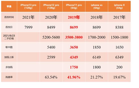 手机用几年再换最划算？