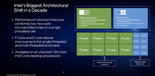 「重磅首发」Intel酷睿i9 12900K性能称王，ROG  Z690搭载实测