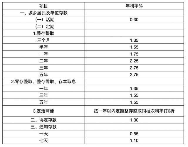 各大银行2021年最新存款利率来了