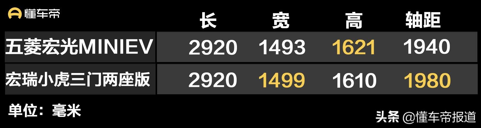 新车 | 预售2.99万起，宏瑞小虎将于10月上市，竞争五菱宏光MINIEV