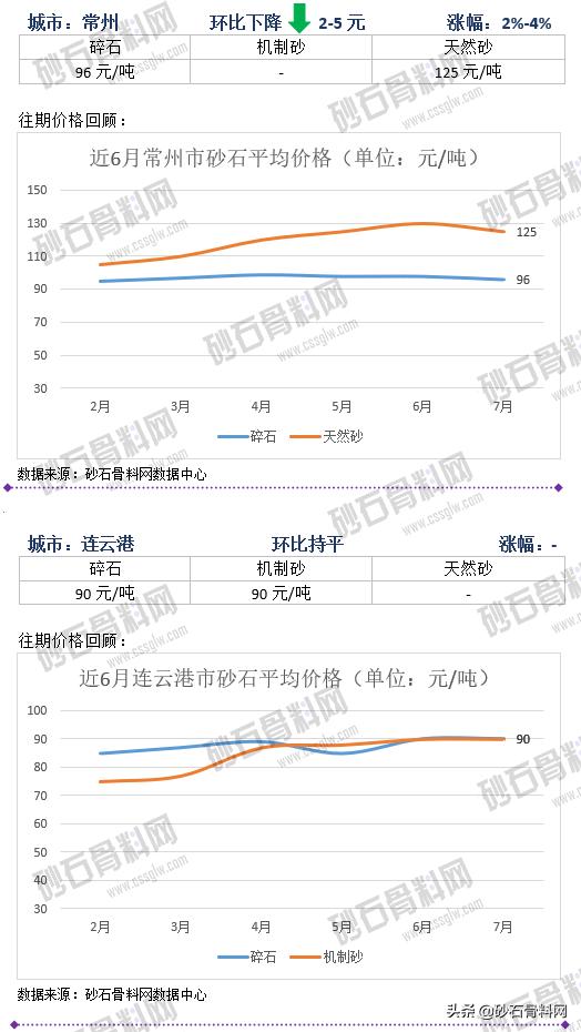 砂石骨料价格