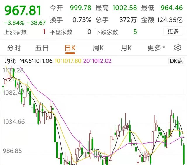 下周A股会怎么走？重点关注哪些板块的机会？