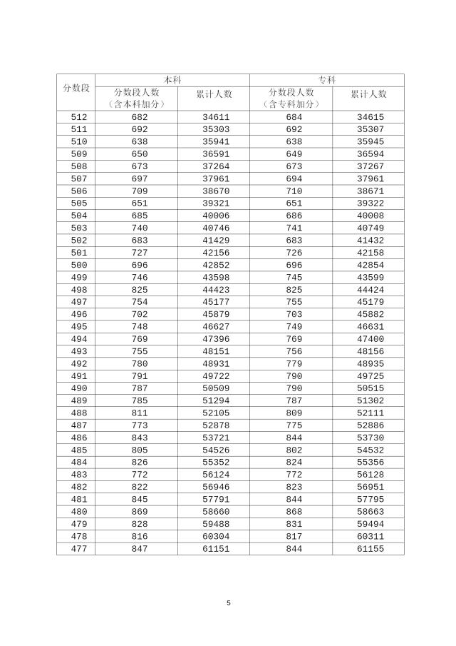 广东省高考文科成绩分数分段排名，报志愿同学可以参考