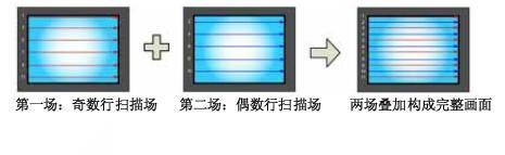 逐行是指什么意思