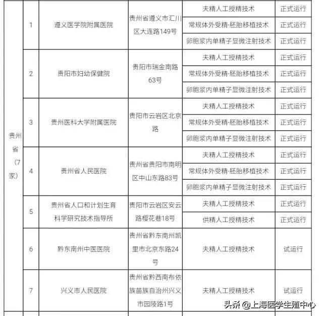 推荐！全国有资质的辅助生殖机构大全。（可以收藏）