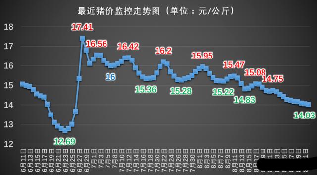 生猪价格连降6周养一头猪亏四五百