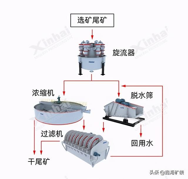 尾矿干排设备工艺流程