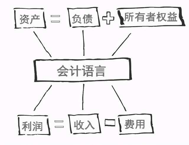 会计六要素是什么