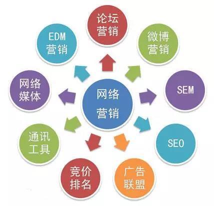 全网营销 网络营销运营推广方案