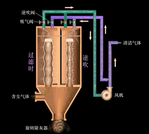过滤机反吹器工作原理_反冲洗过滤器原理图