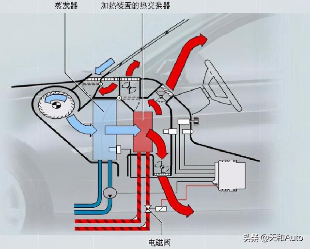 汽车空调auto什么意思