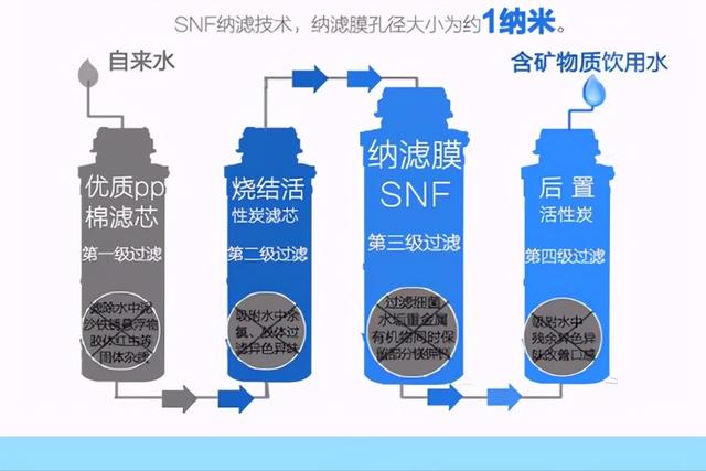 了解清楚水中微量元素的本质后，再来选择使用哪种精度的净水器