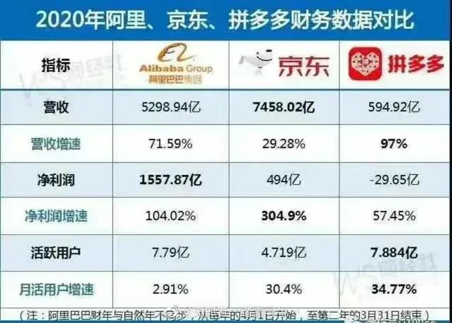 2020年阿里、京东、拼多多财务数据对比