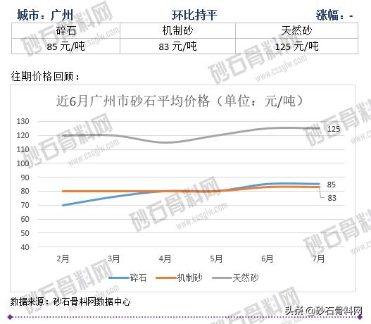 砂石骨料价格