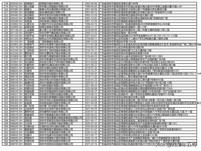 深圳市A股366家上市公司名录