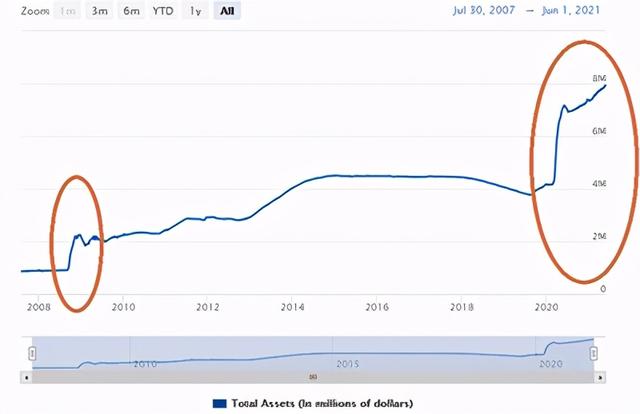 美联储资产负债表最新数字，资产负债表