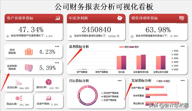 这才是老板喜欢的财务报表，可视化看板，清晰明了，你做的太丑了