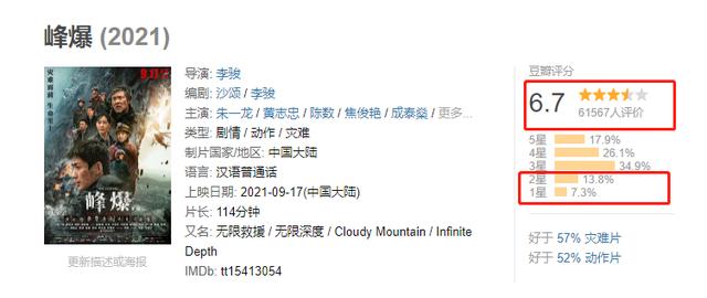 朱一龙《峰爆》上映，票房堪忧？这可能又是一部被差评埋没的好片