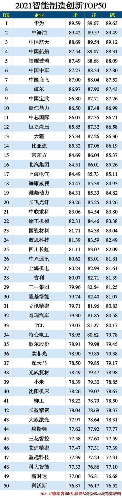 2021智能制造创新50强