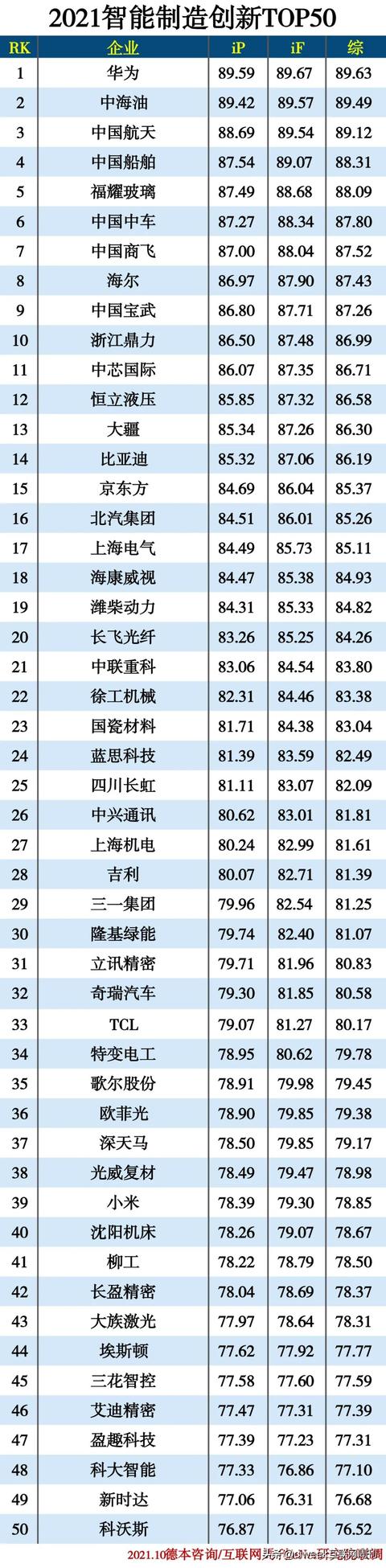 2021智能制造创新50强