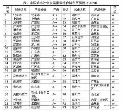 最新百强城市排行榜来了，山东减少2个