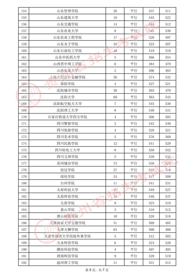 贵州高考：2021年贵州省高考第二批本科院校录取分数线-第47张图片-周公解梦大全