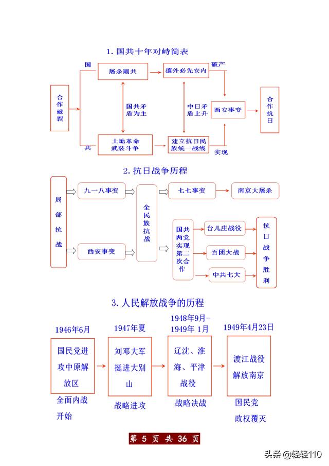 只发一次！初中历史思维导图全汇总，想要提分，动作要快