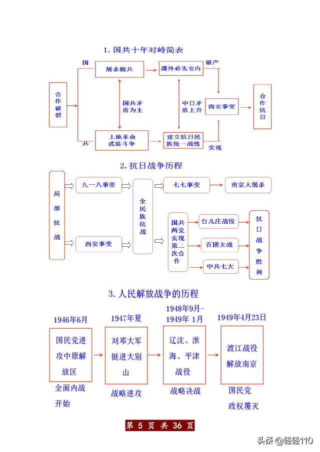 只发一次！初中历史思维导图全汇总，想要提分，动作要快