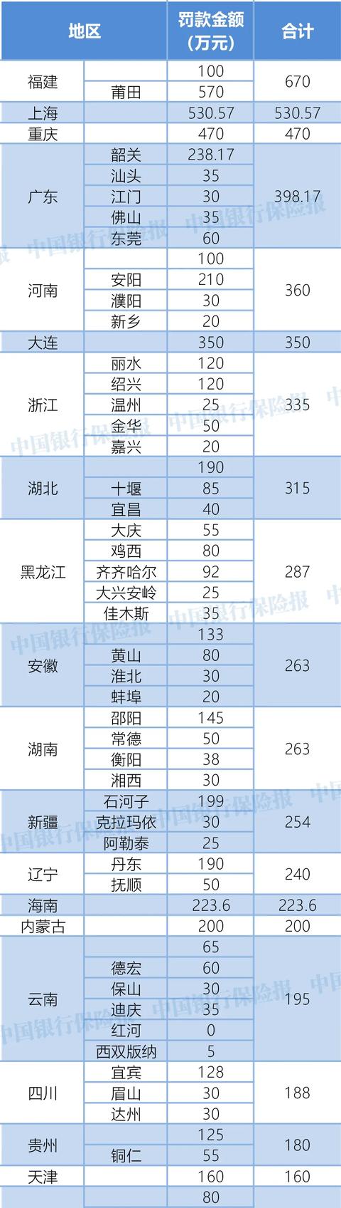 74家银行被罚！罚款超6500万！3人终身禁业！8月银行机构处罚一览