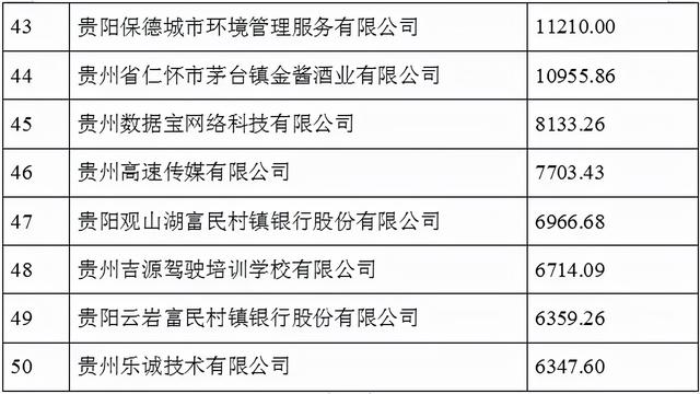 2021贵州100强企业榜单发布 茅台建工电网居前三