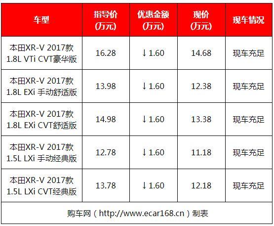 还没买车的赚大了！10款SUV再现降价，最高优惠3万太厚道