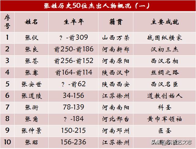 张姓历史上的50位杰出人物，没出过皇帝照样影响中国