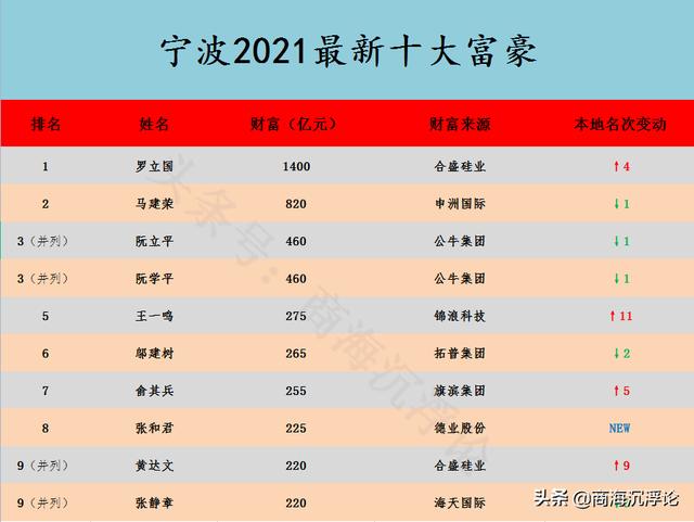 浙江宁波2021富豪榜大洗牌，首富宝座再度易主，80后小伙闯进前五