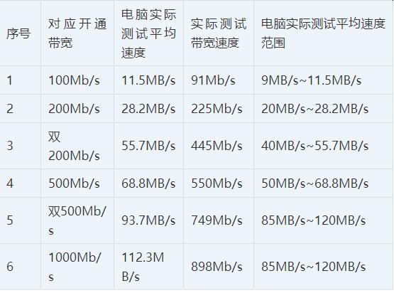 宽带速率