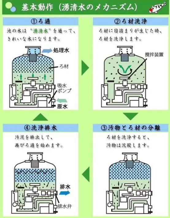 鱼池转鼓过滤机需要多久冲一次水