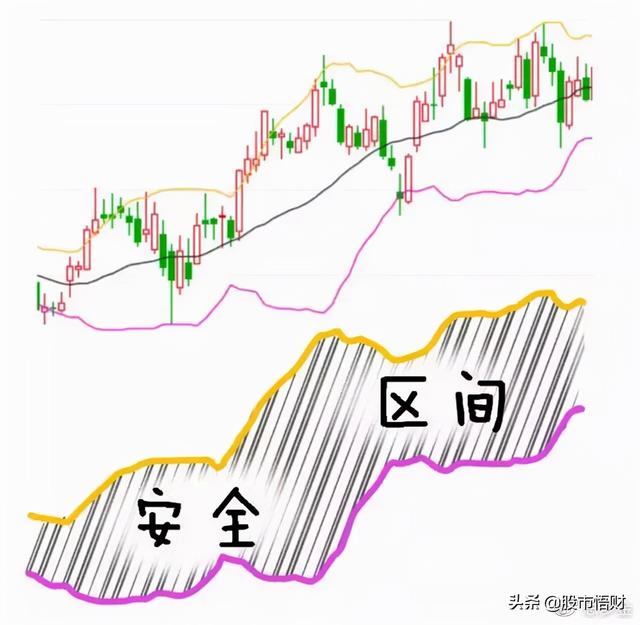 最实用指标BOLL，掌握精髓完美抓黑马，一文帮你讲解透彻赶紧学习