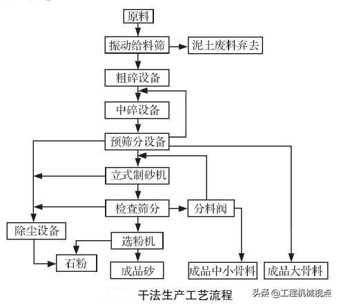 砂石生产线使用教程