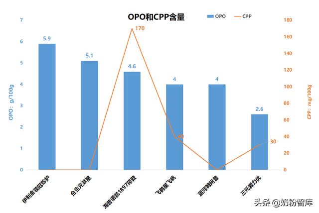 飞鹤星飞帆、金领冠珍护、优博瑞慕等9款主流高端奶粉深度评测