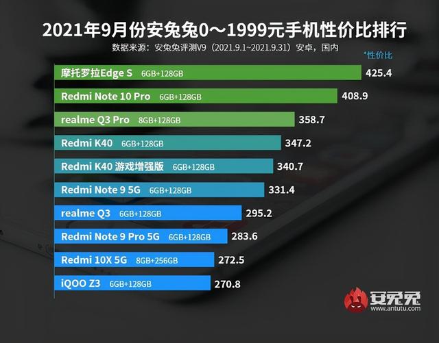 安兔兔发布9月份手机性价比排行榜，摩托罗拉Edge S稳居榜首