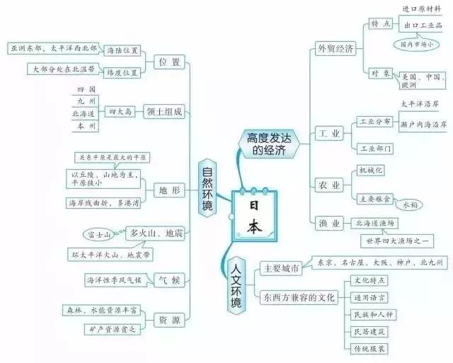 初中各科思维导图全汇总（语文、数学、地理、历史、化学、生物）